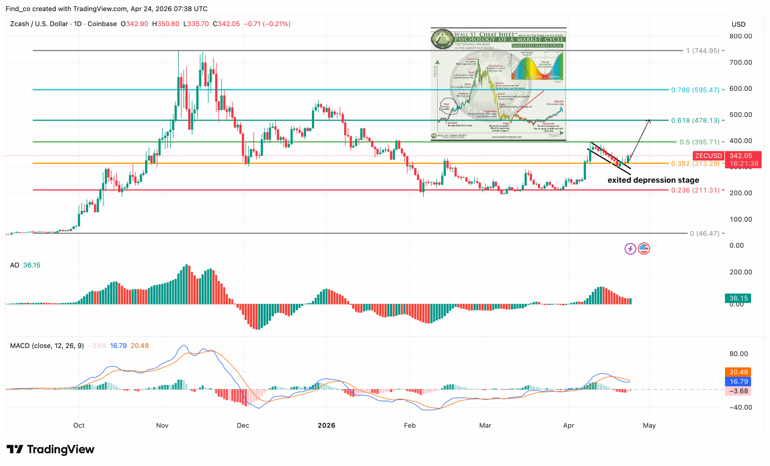 Zcash ZEC price prediction