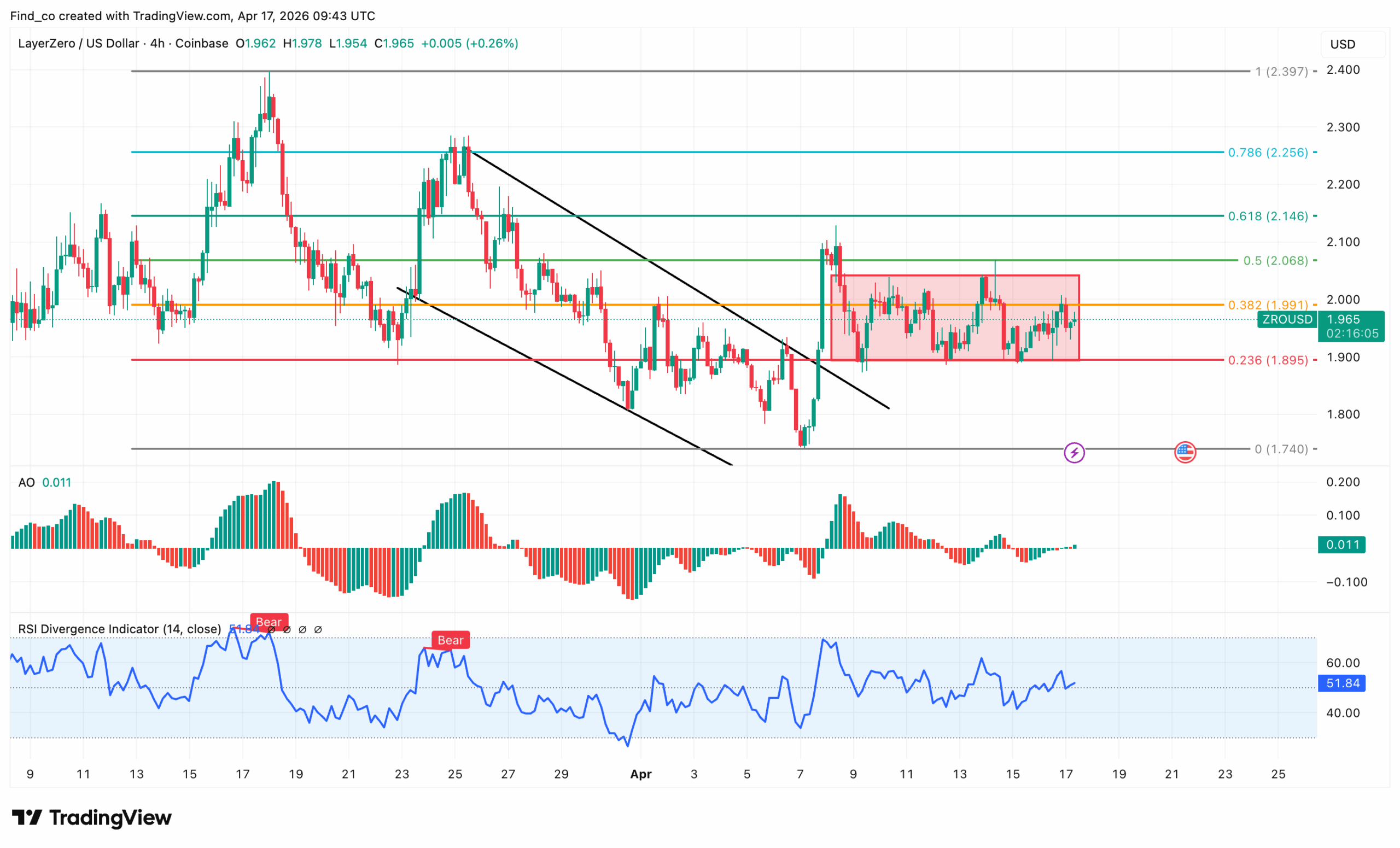 LayerZero ZRO price technical analysis