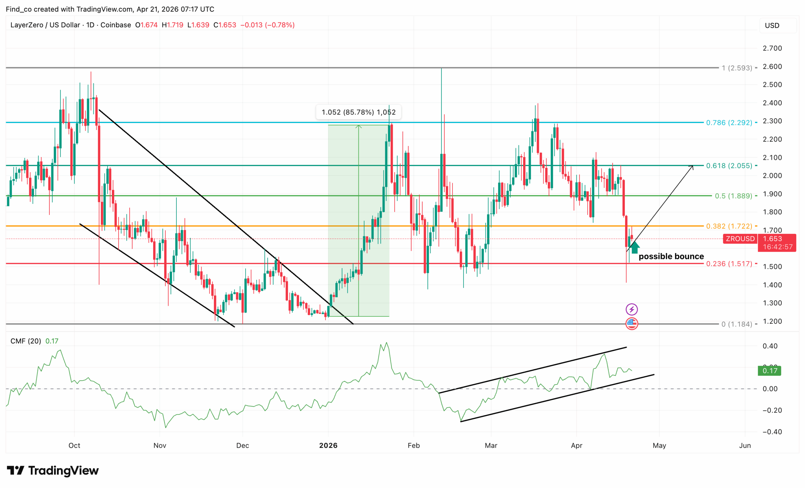 LayerZero ZRO technical analysis news