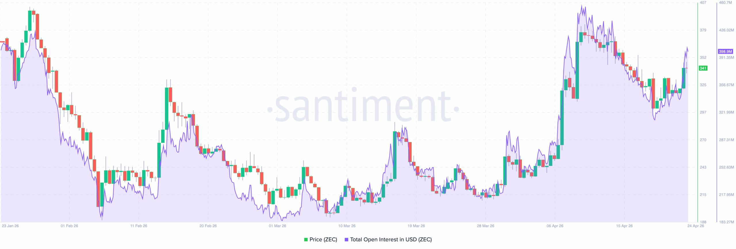 Zcash ZEC technical on-chain analysis news