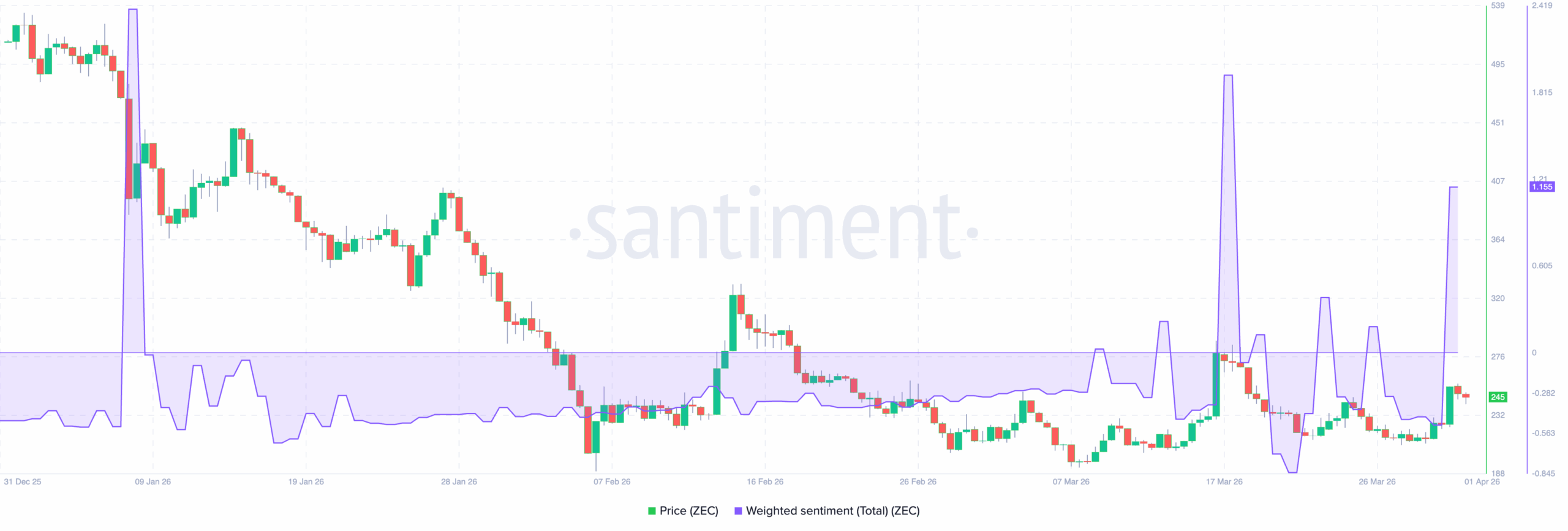 Zcash on-chain analysis