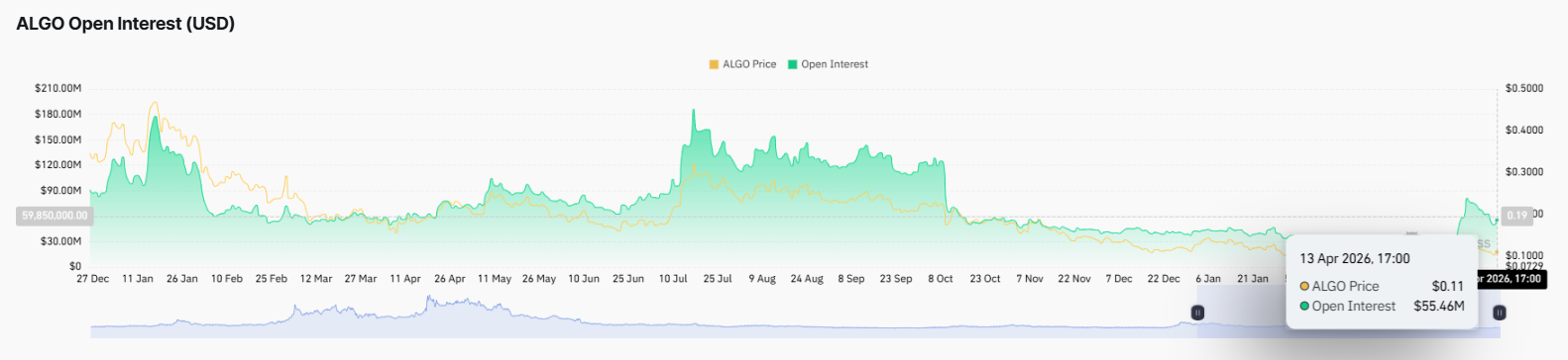 Algorand ALGO price analysis