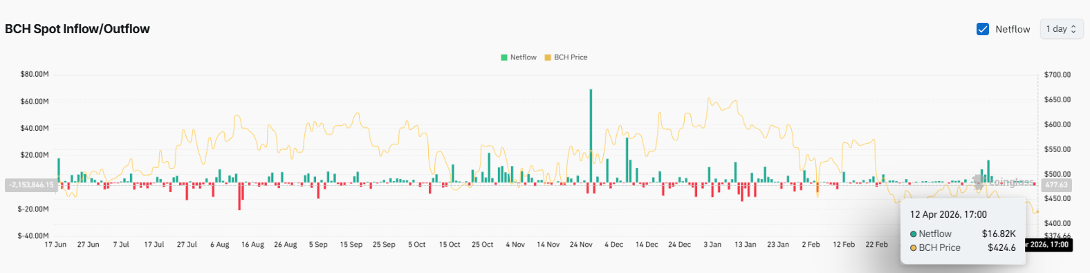 Bitcoin Cash price analysis BCH outlook