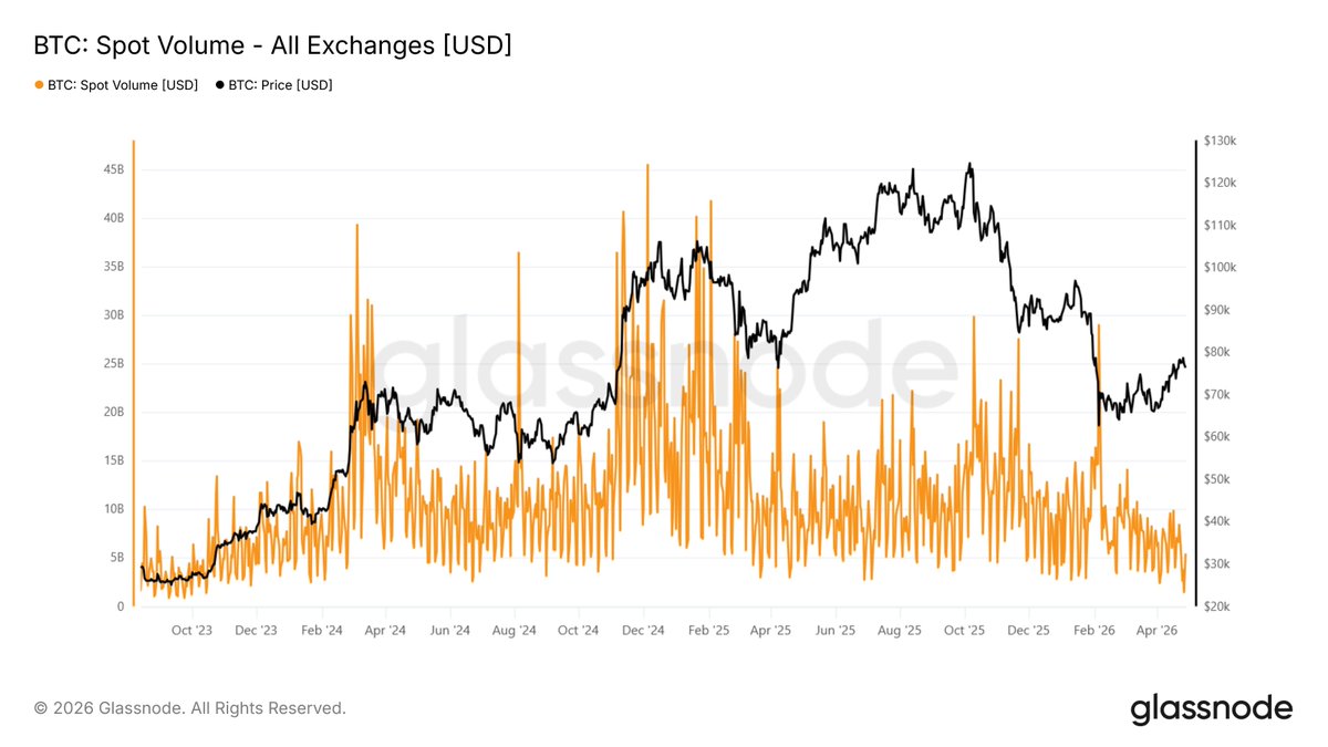 Bitcoin BTC spot volume price analysis