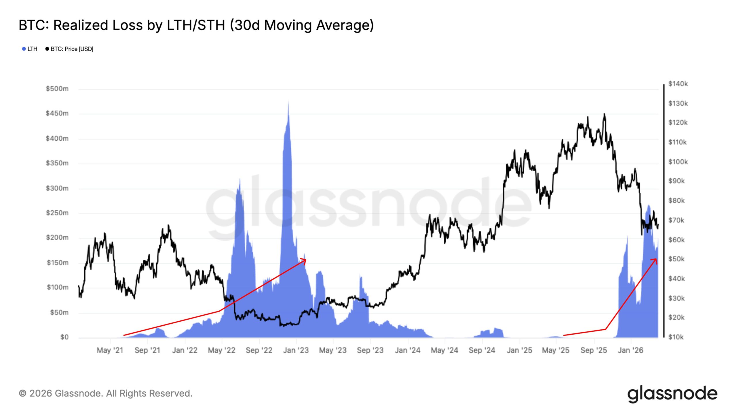 Long-term holders and short-term holder losses