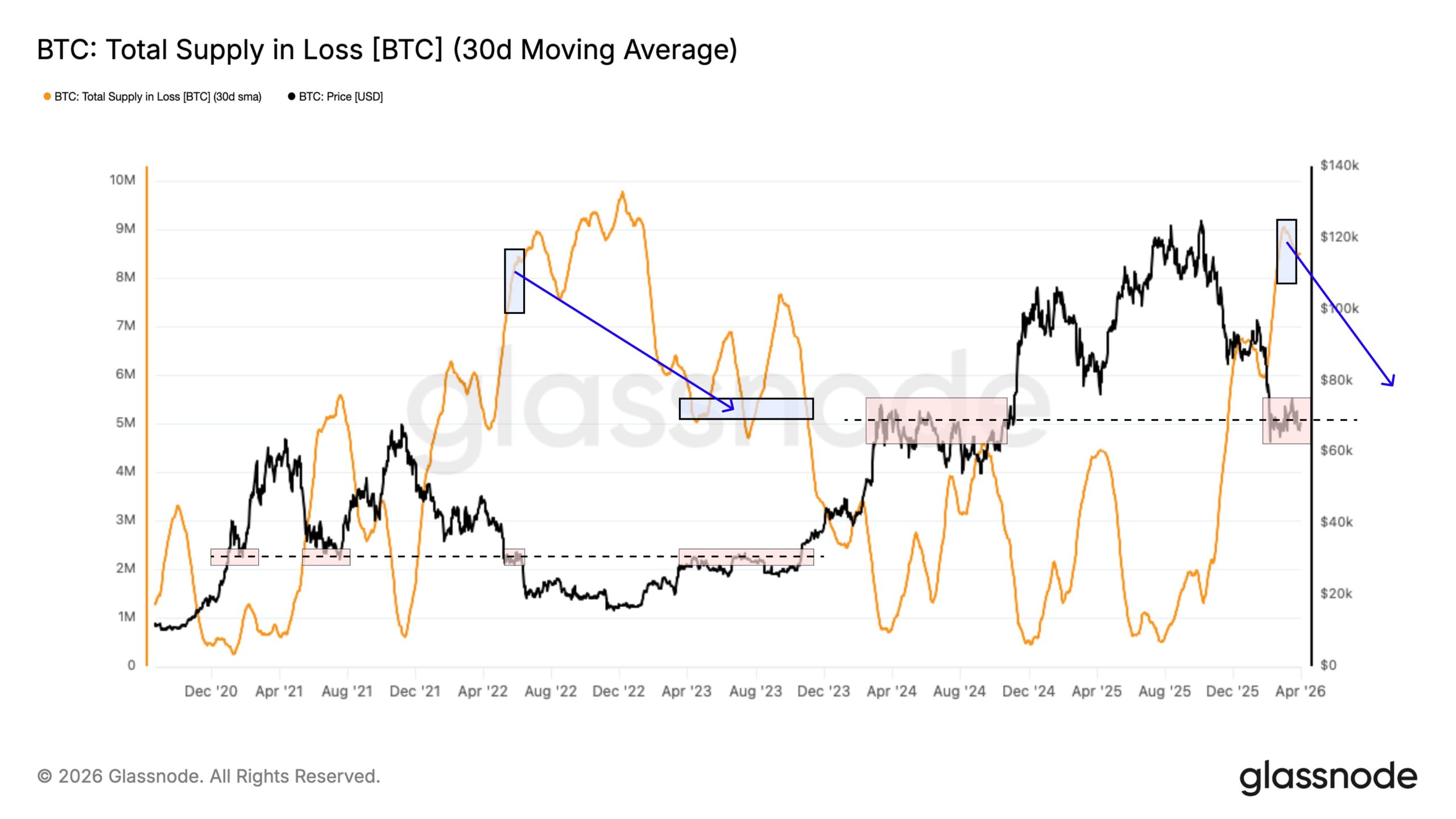 Bitcoin supply in loss
