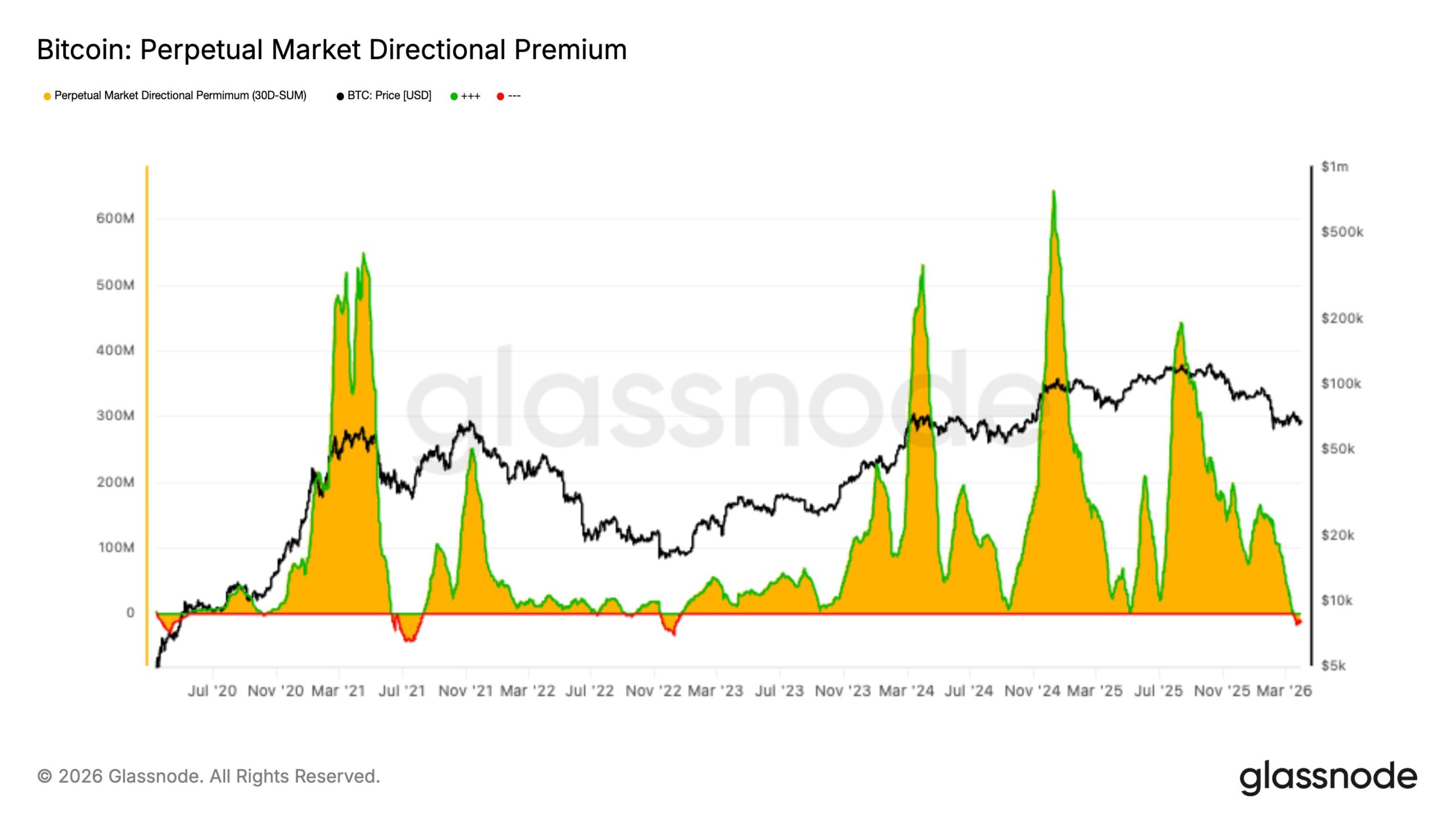 Bitcoin price BTC leverage