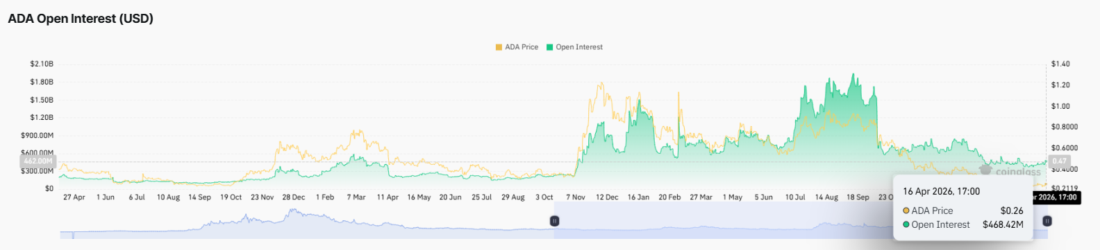 Cardano Open Interest price