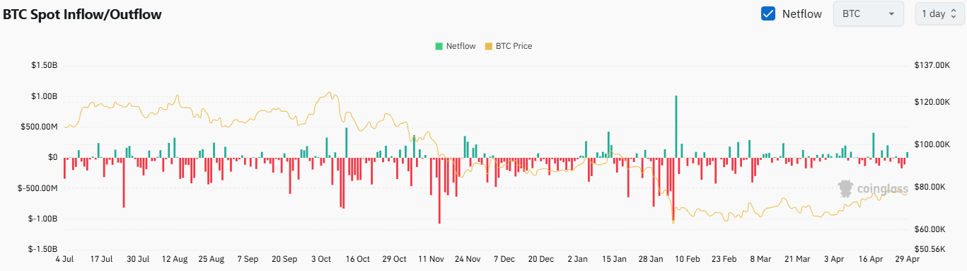 BTC spot inflow/outflow