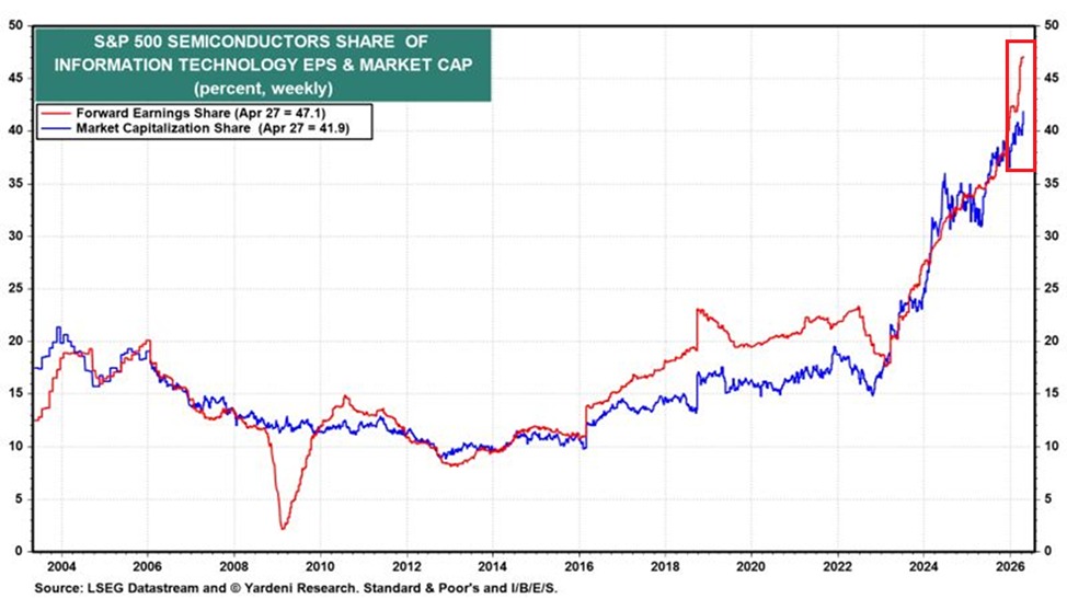 S&P 500 semiconductor share copper impact