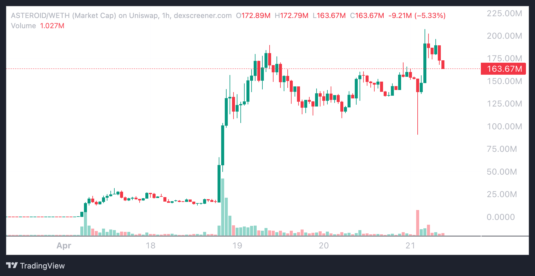 How ASTEROID token exploded