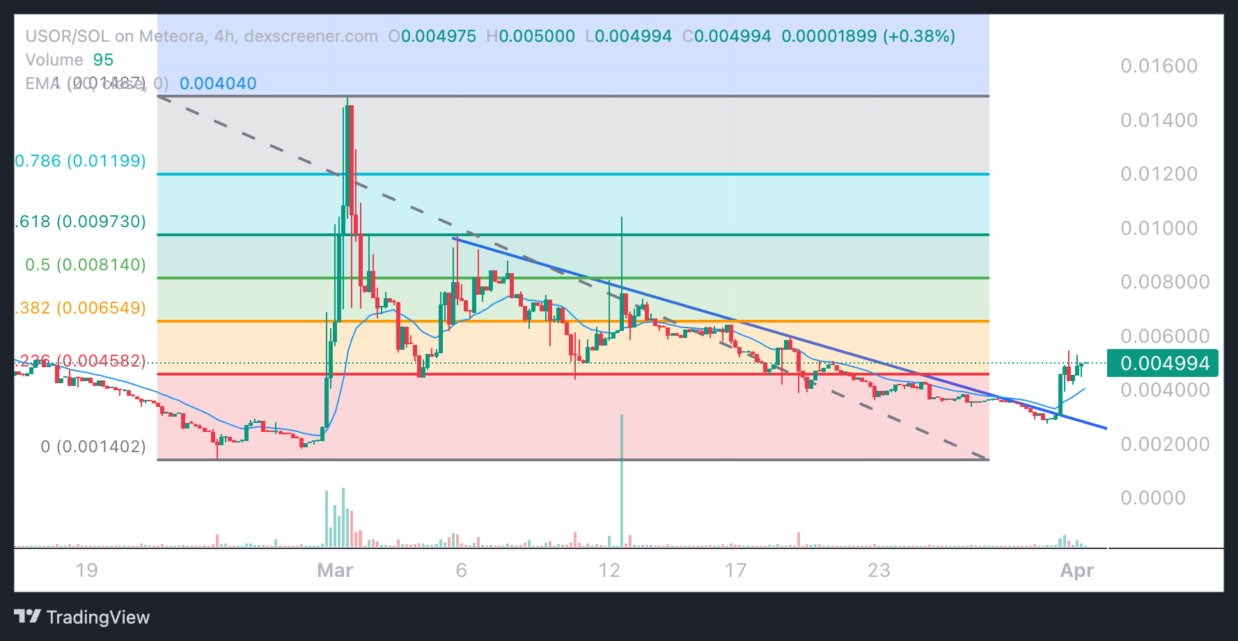 USOR price analysis