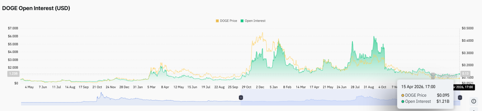 Dogecoin DOGE Open Interest