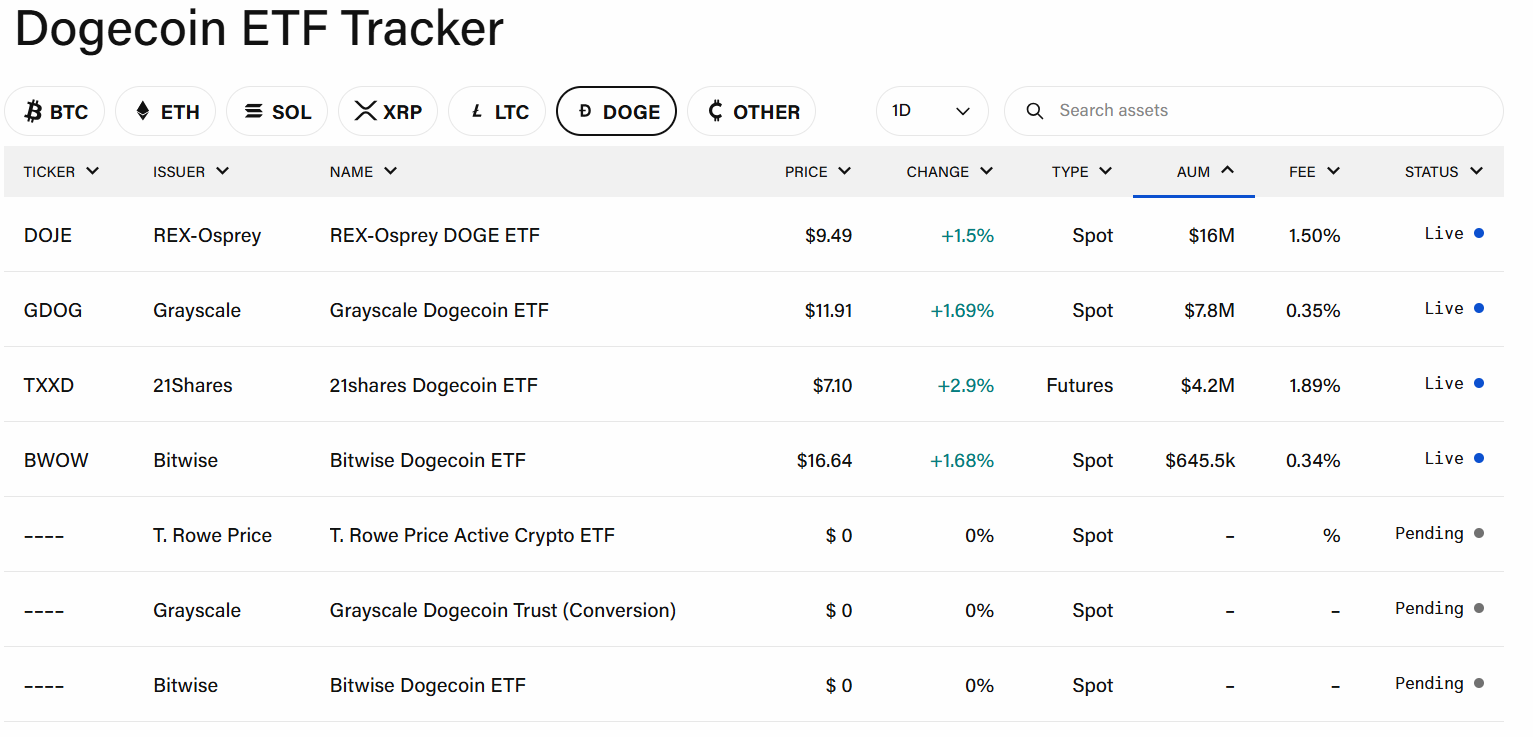 Dogecoin ETF DOGE price outlook