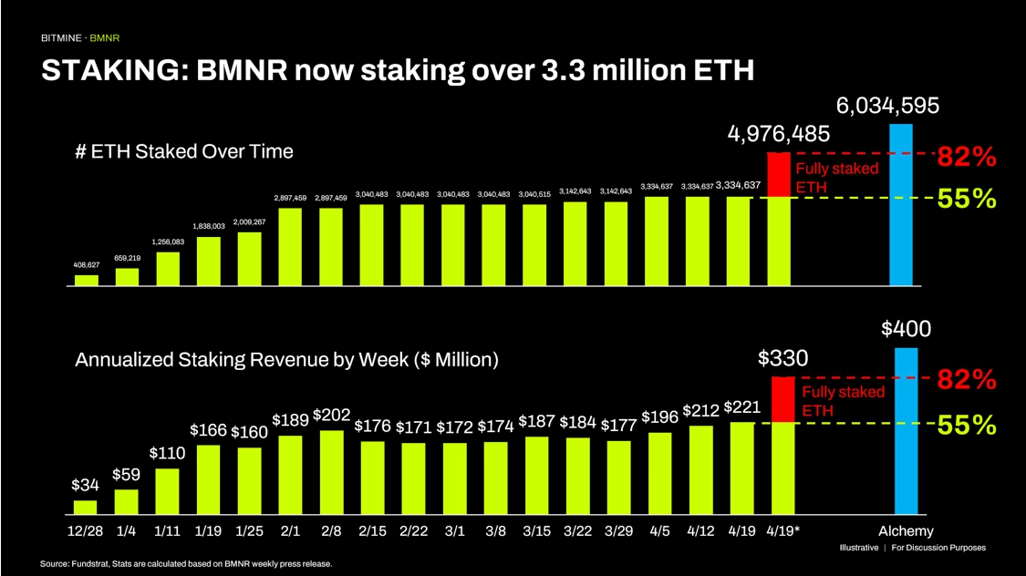 BMNR now staking over 3.3 million ETH