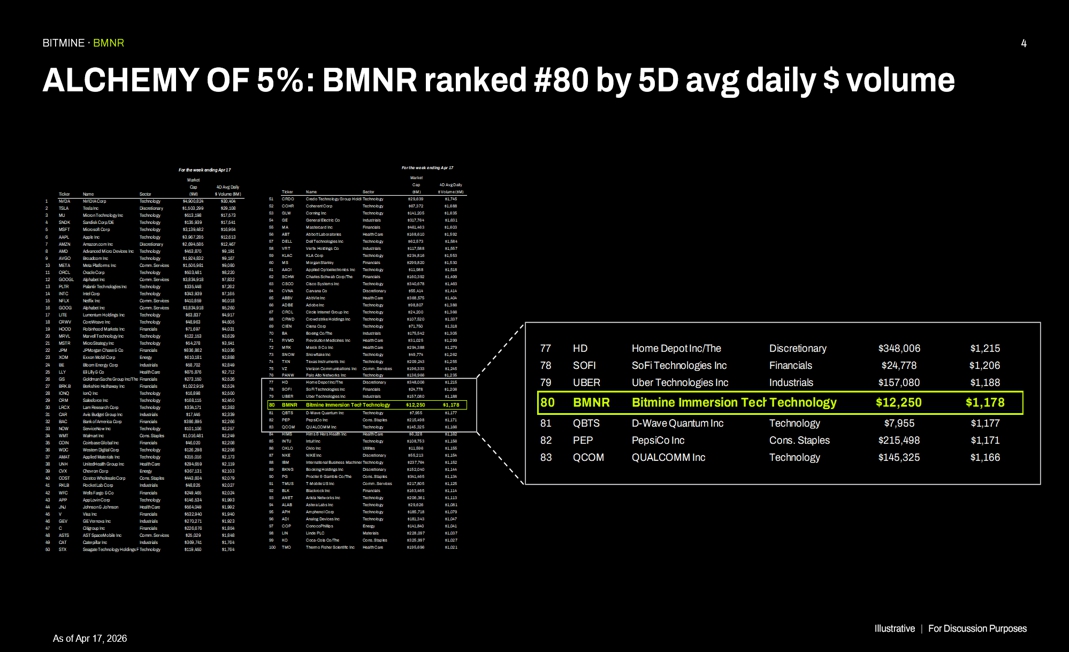 BMNR ranked 80th by five-day daily volume