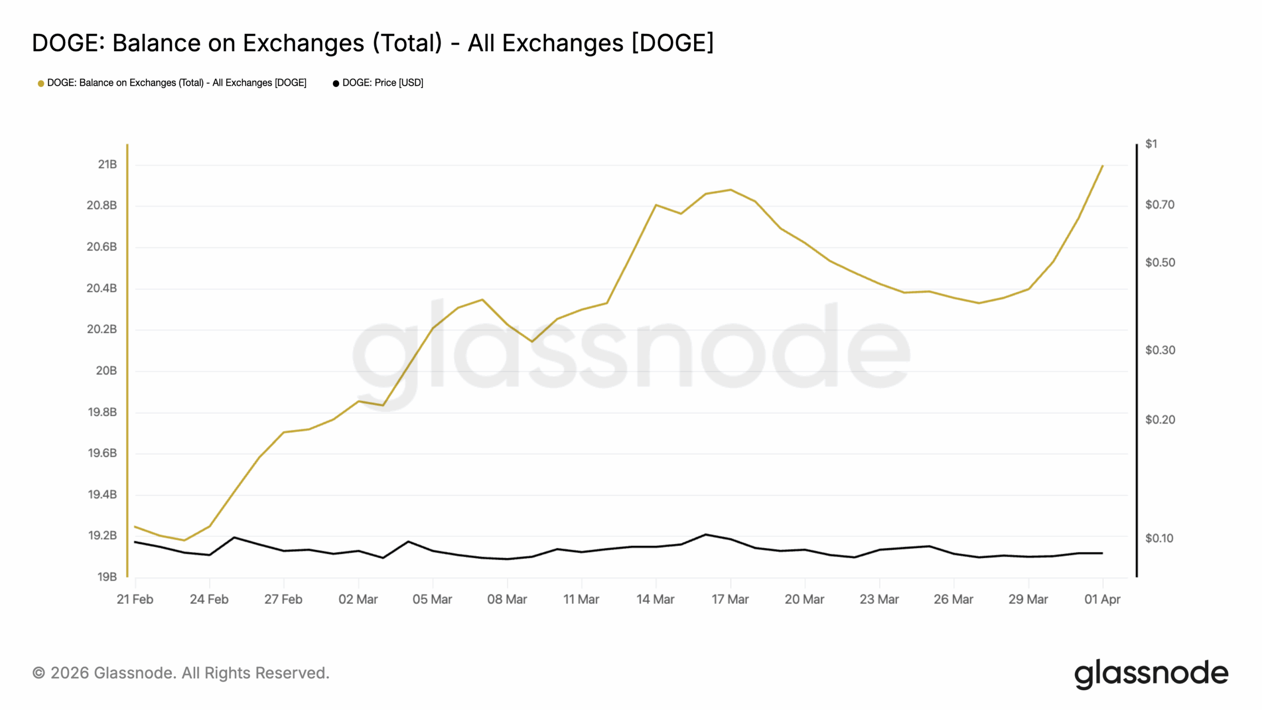 DOGE Exchange Balance