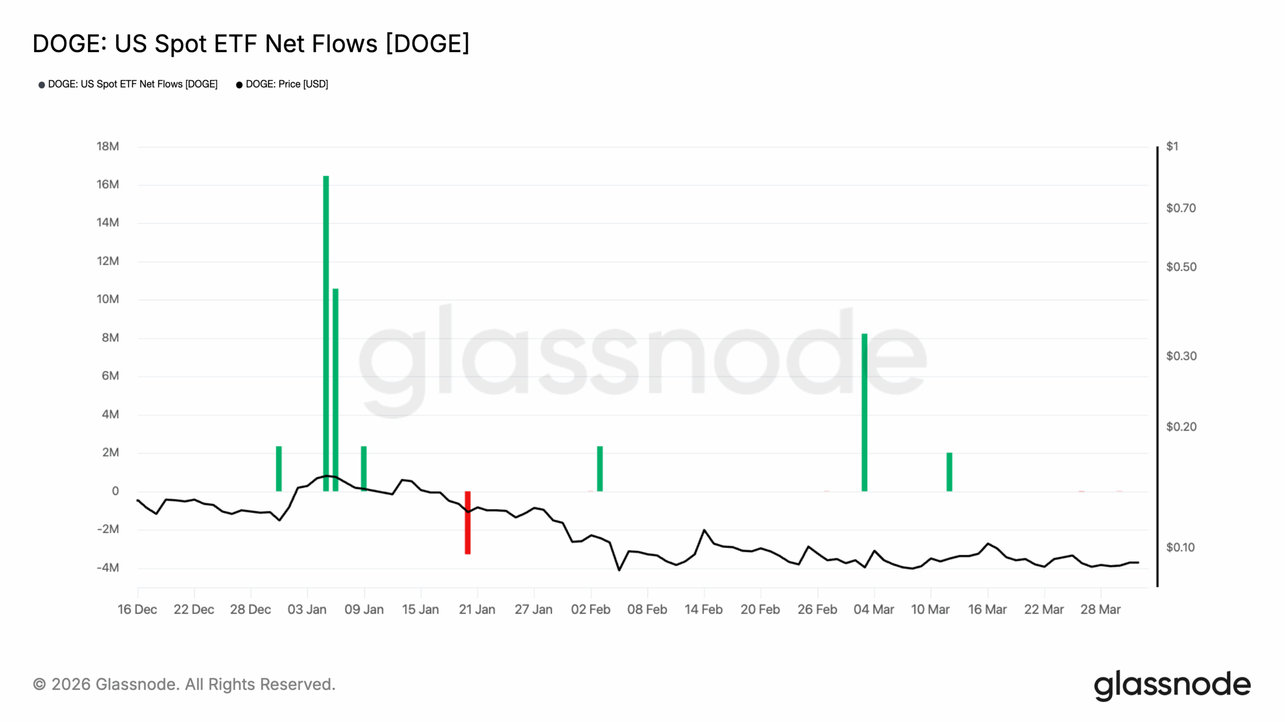 DOGE US Spot ETF Net Flows