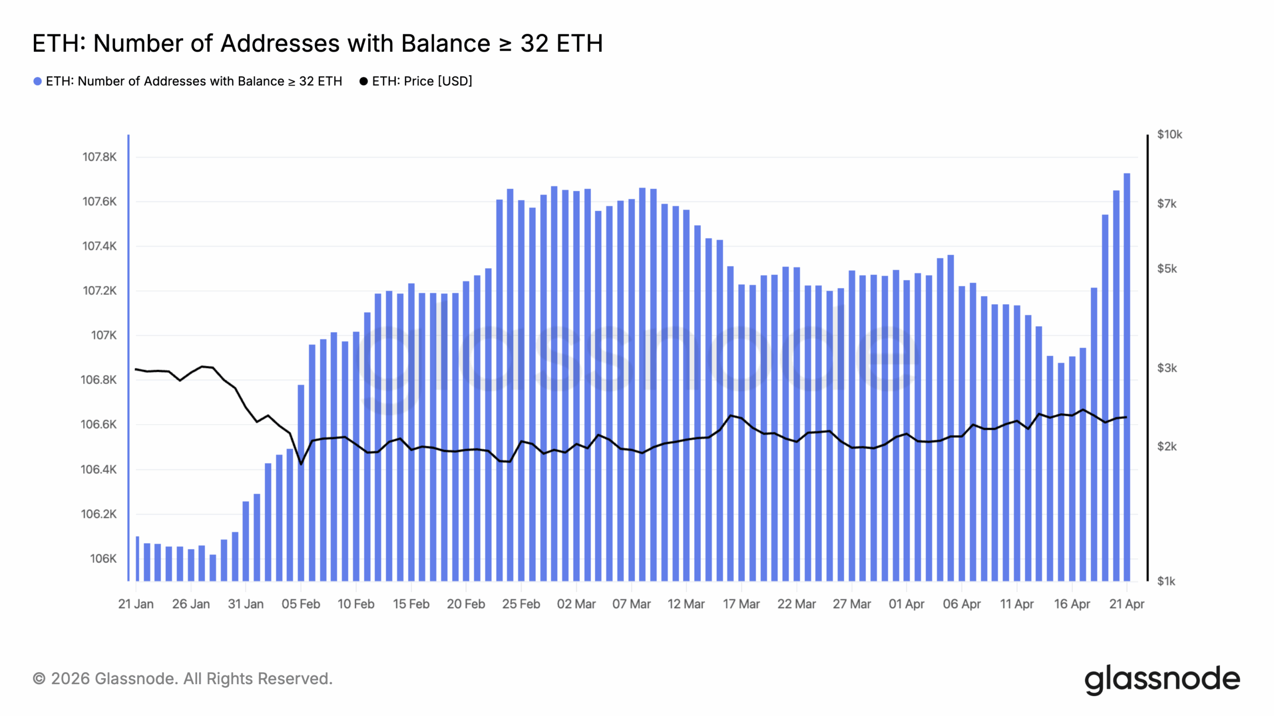 staked coins surges bullish impact