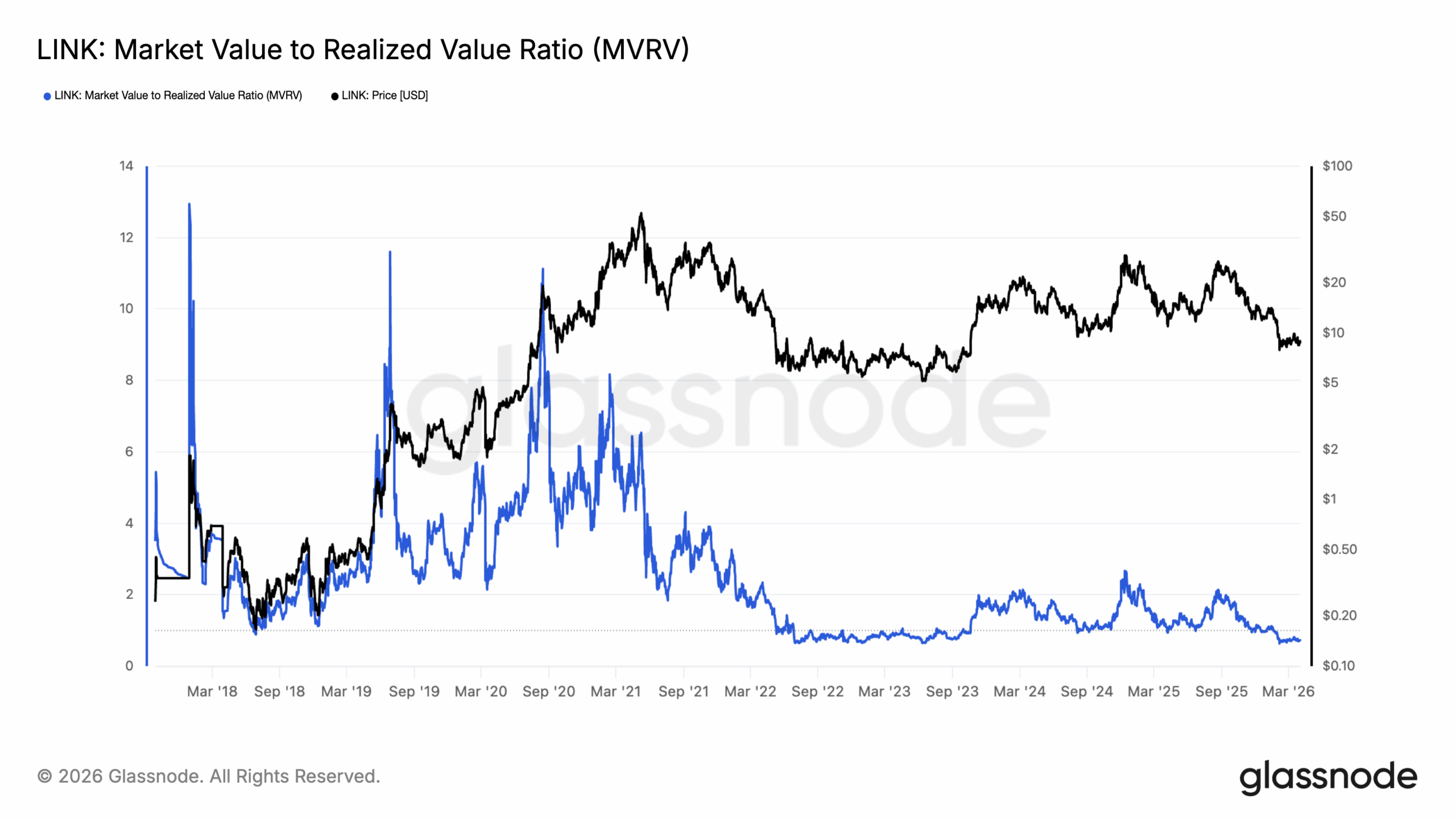 Chainlink LINK price analysis on-chain