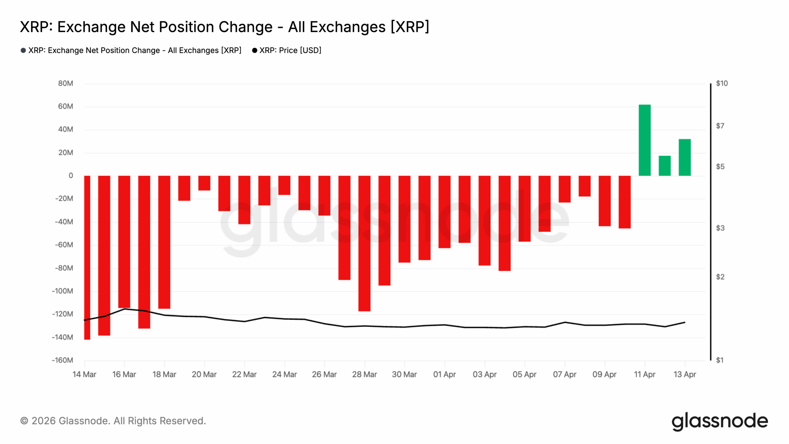 XRP Exchange Net Position Change