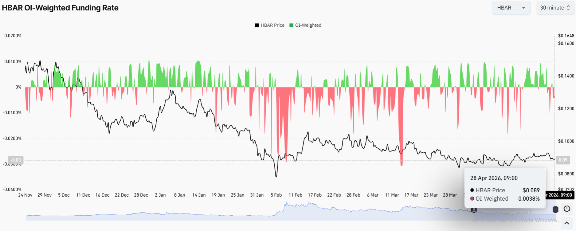 HBAR shorts dominant over bulls