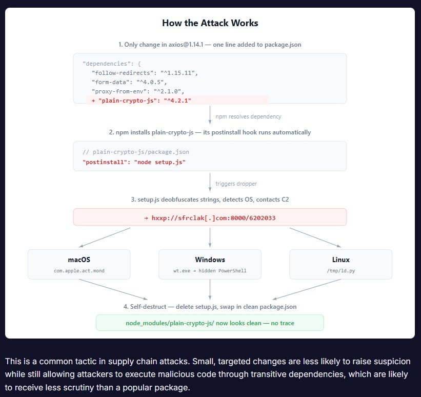 The Axios attack in detail.