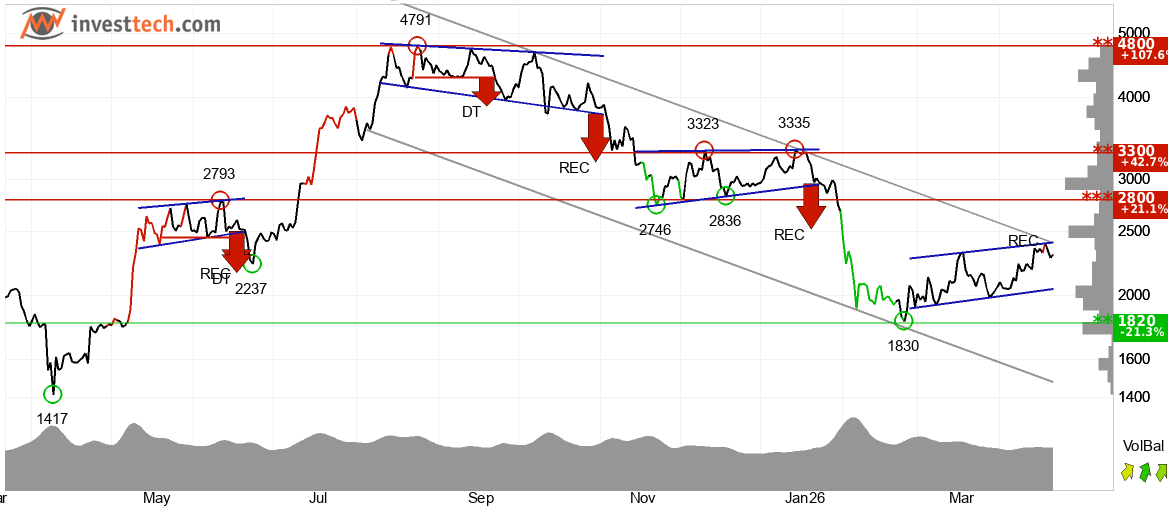 Ethereum technical analysis