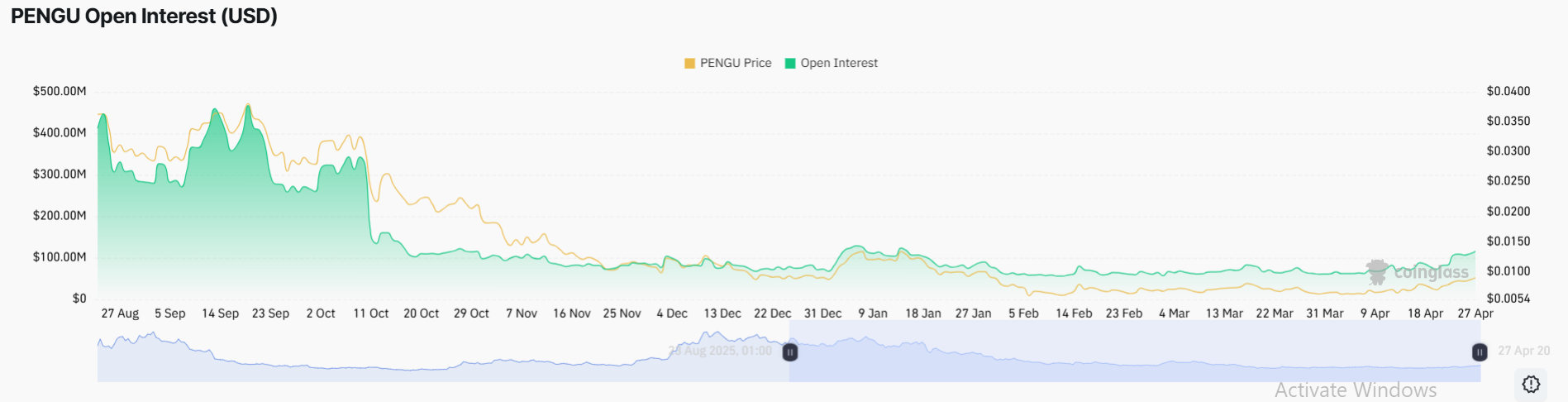 Pengu Open Interest rises