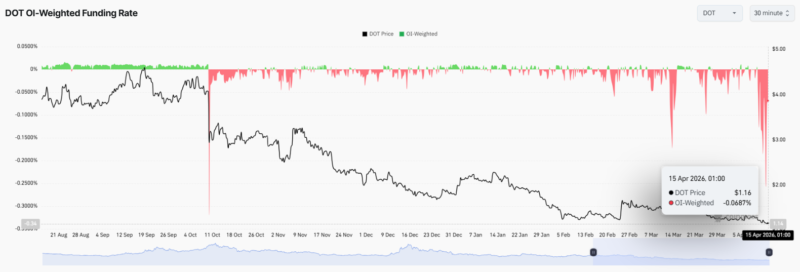 DOT coin price analysis forecast