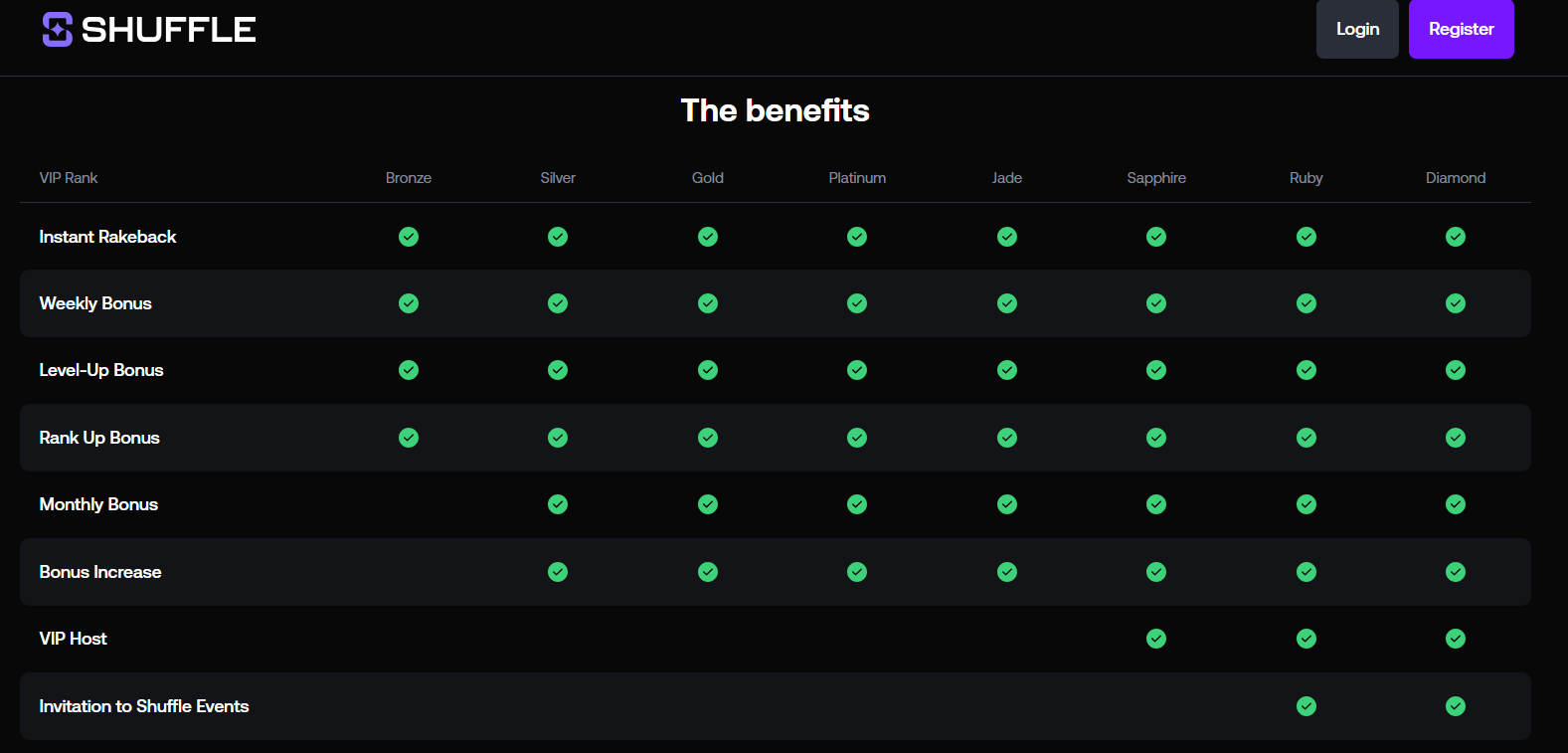 Shuffle review vip program benefits screenshot