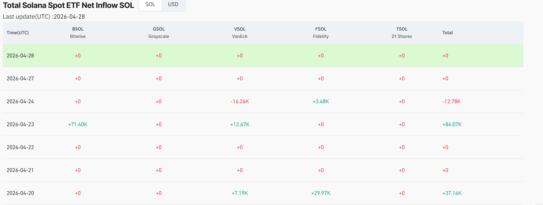 Solana ETF flows