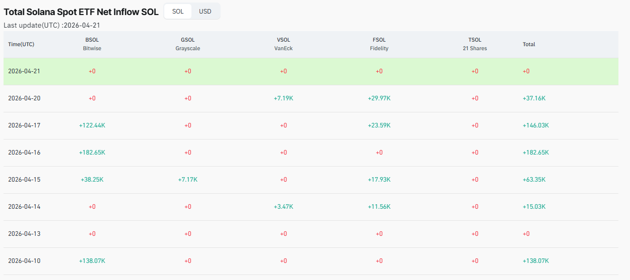 Solana SOL price ETF inflow