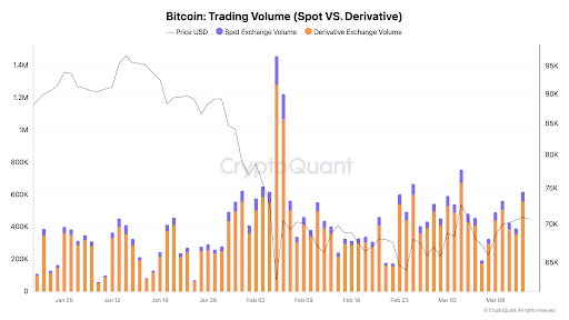 Spot vs derivatives BTC trading volume