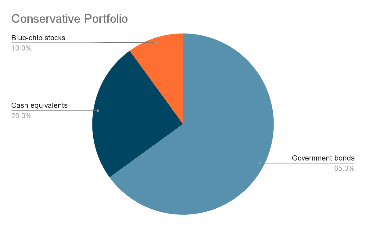 Conservative portfolio