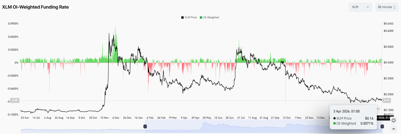 XLM price on-chain analysis shorts