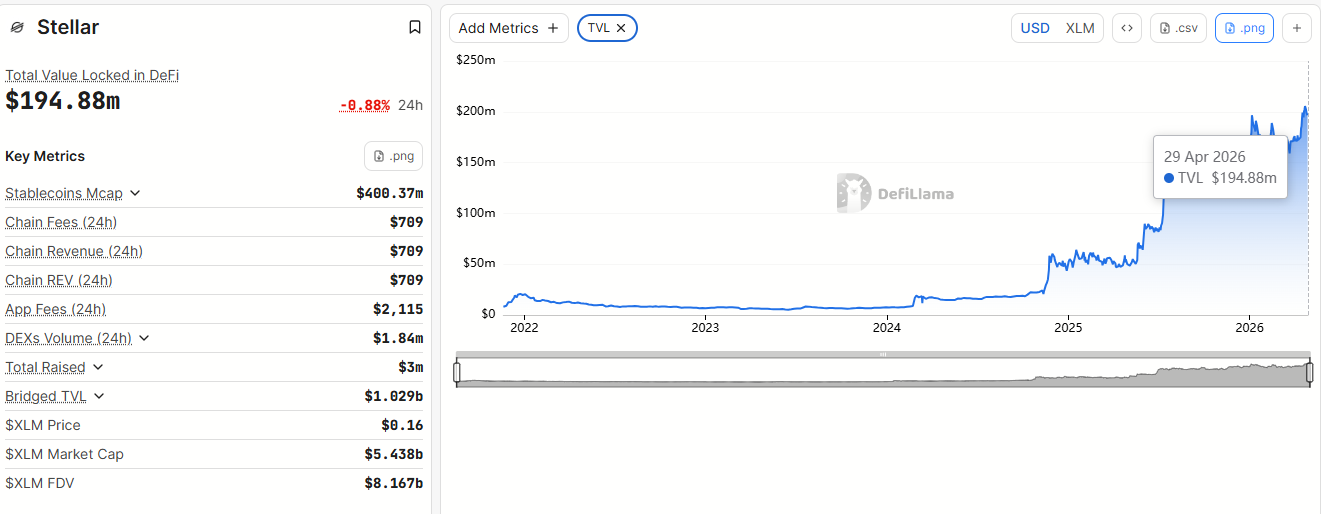 Stellar XLM on-chain activity