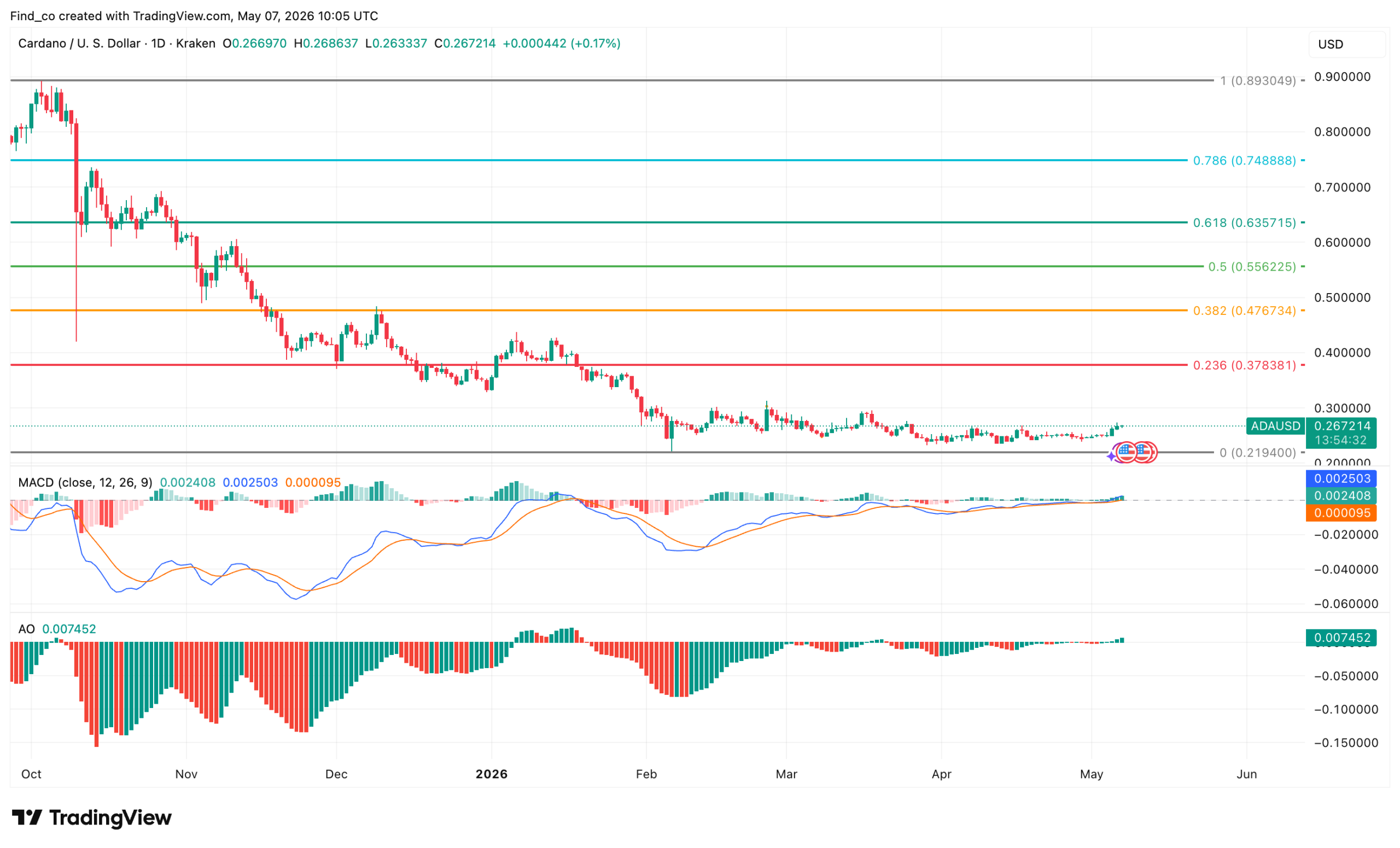 Cardano ADA price technical analysis
