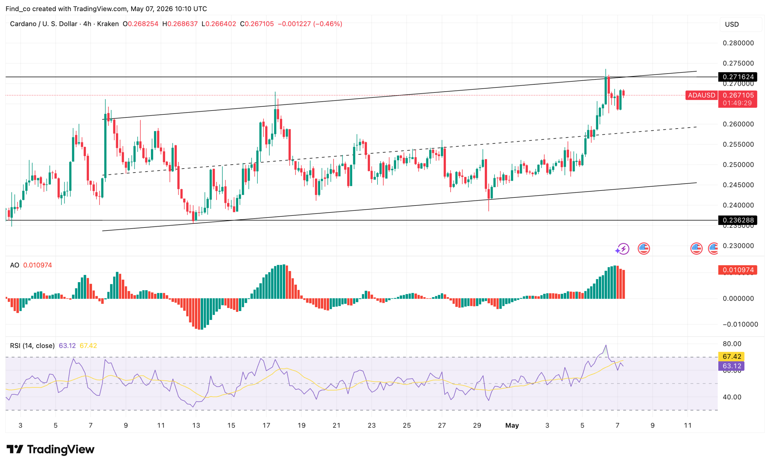 Cardano ADA coin technical analysis
