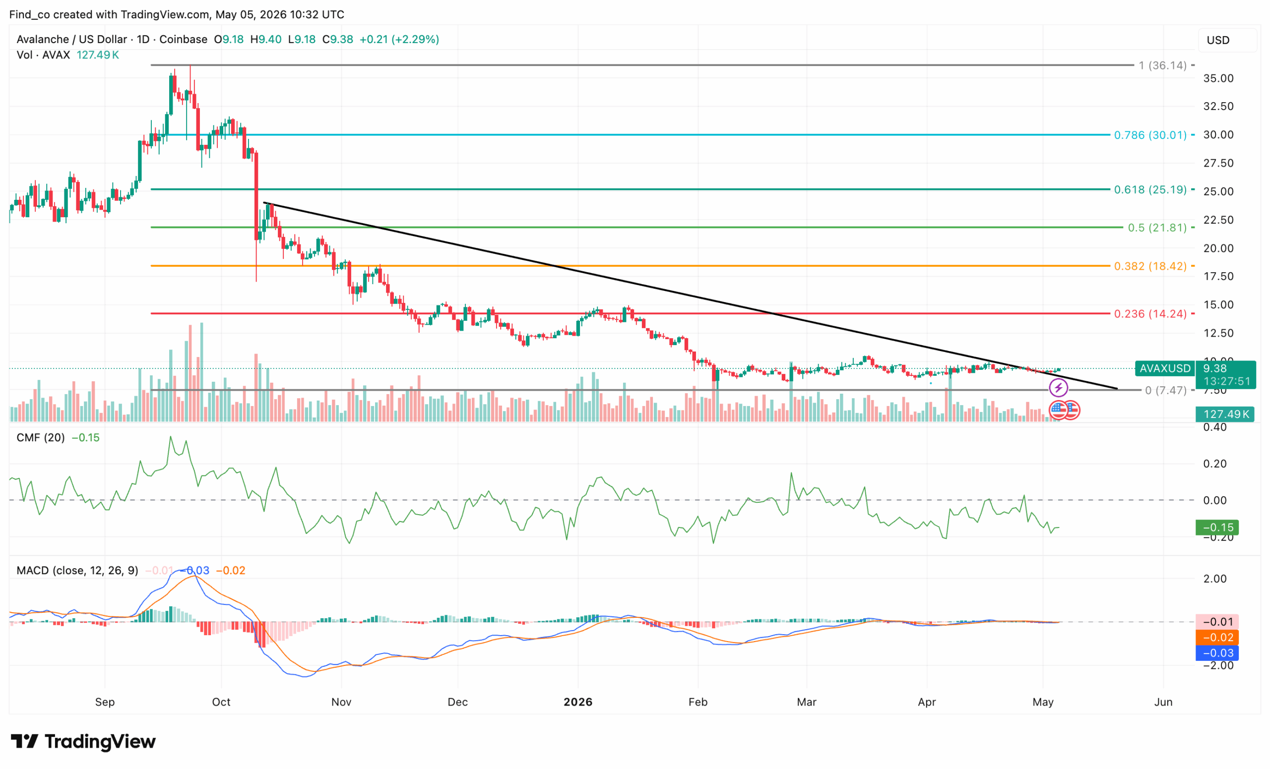 AVAX price technical analysis