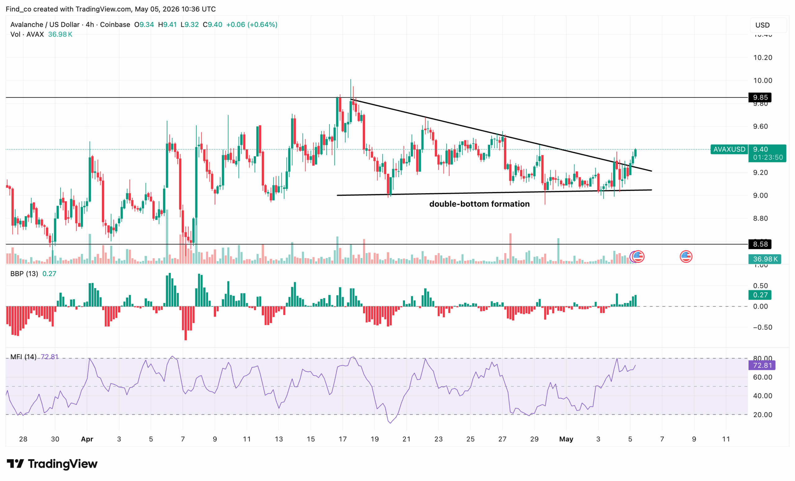 AVAX price analysis