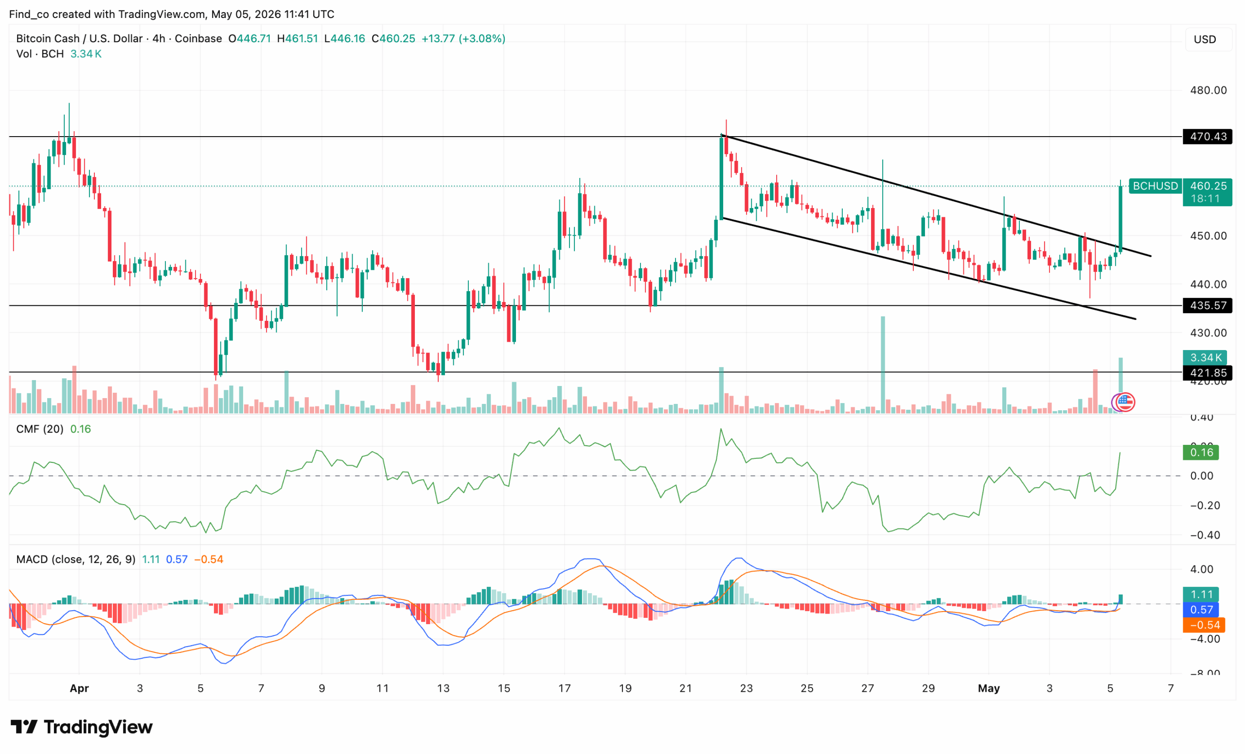 Bitcoin Cash BCH price technical analysus