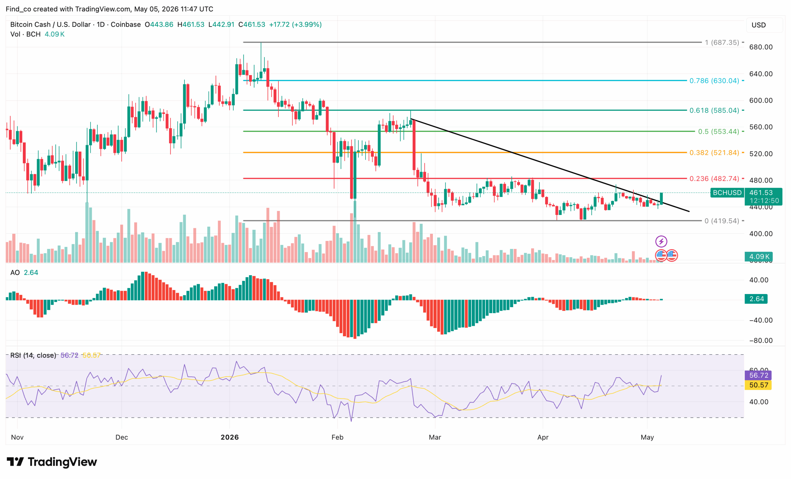 Bitcoin Cash BCH price outlook