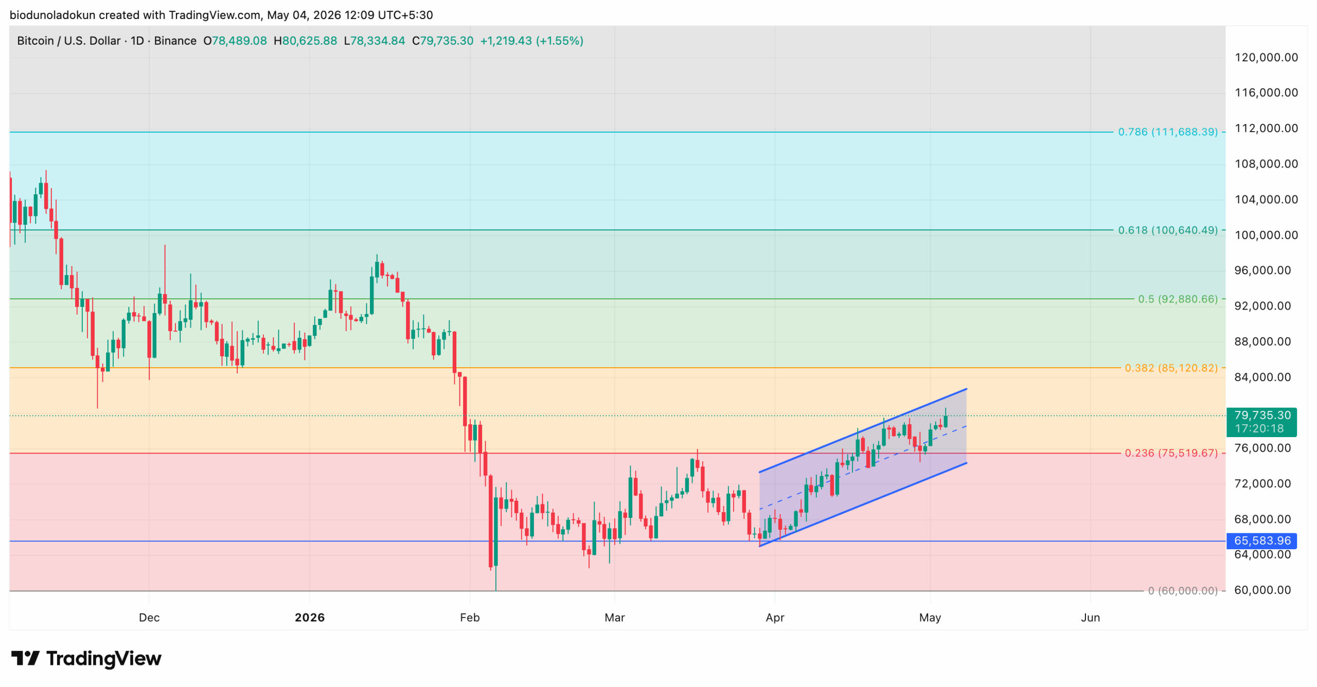 Bitcoin BTC price analysis