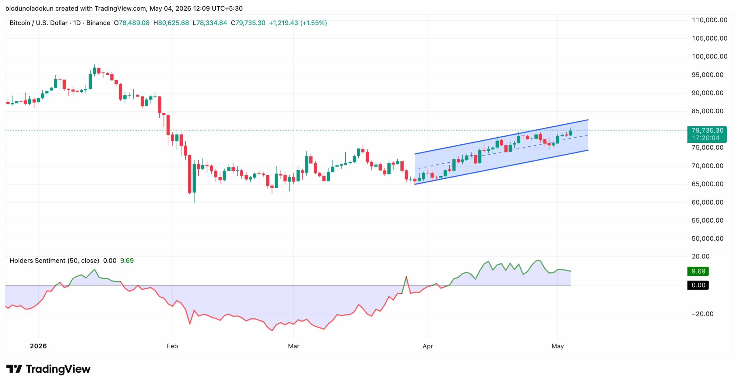 Bitcoin BTC price analysis