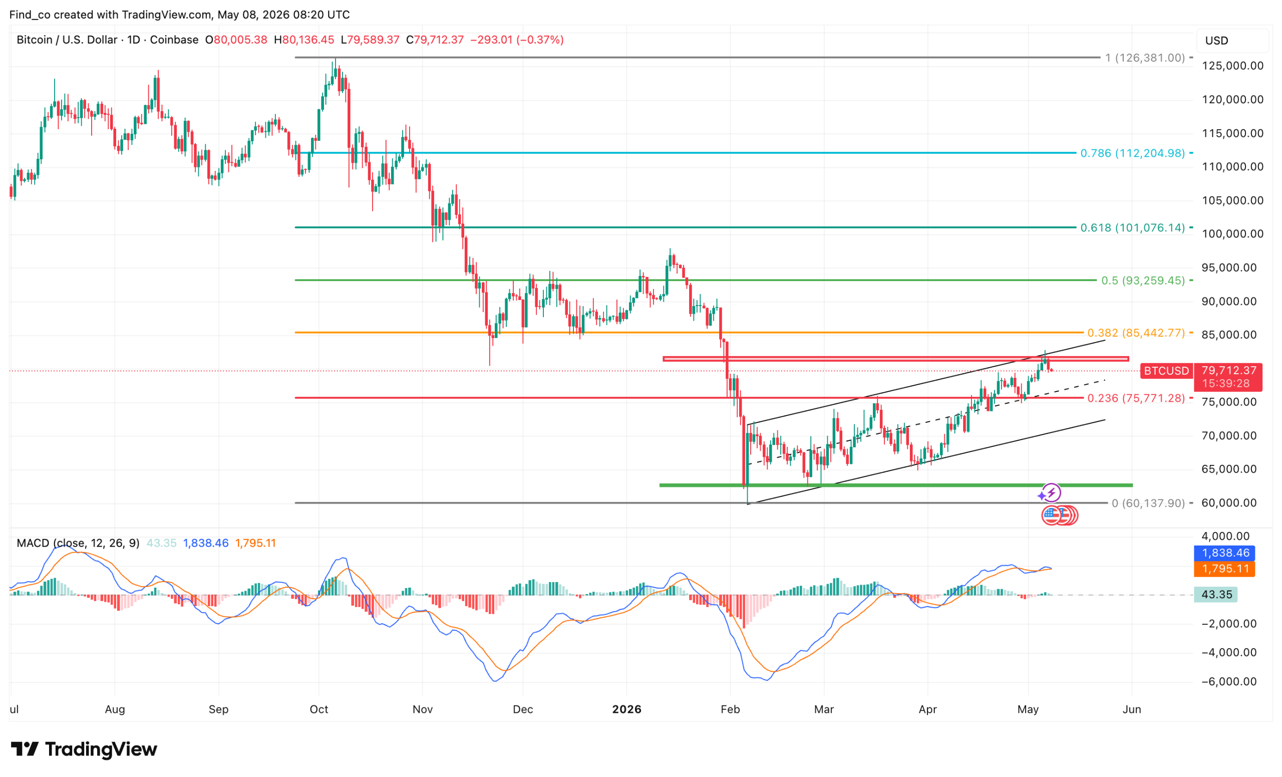 Bitcoin price BTC technical analysis