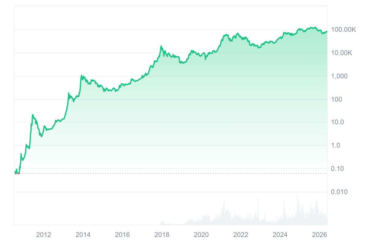Bitcoin price performance