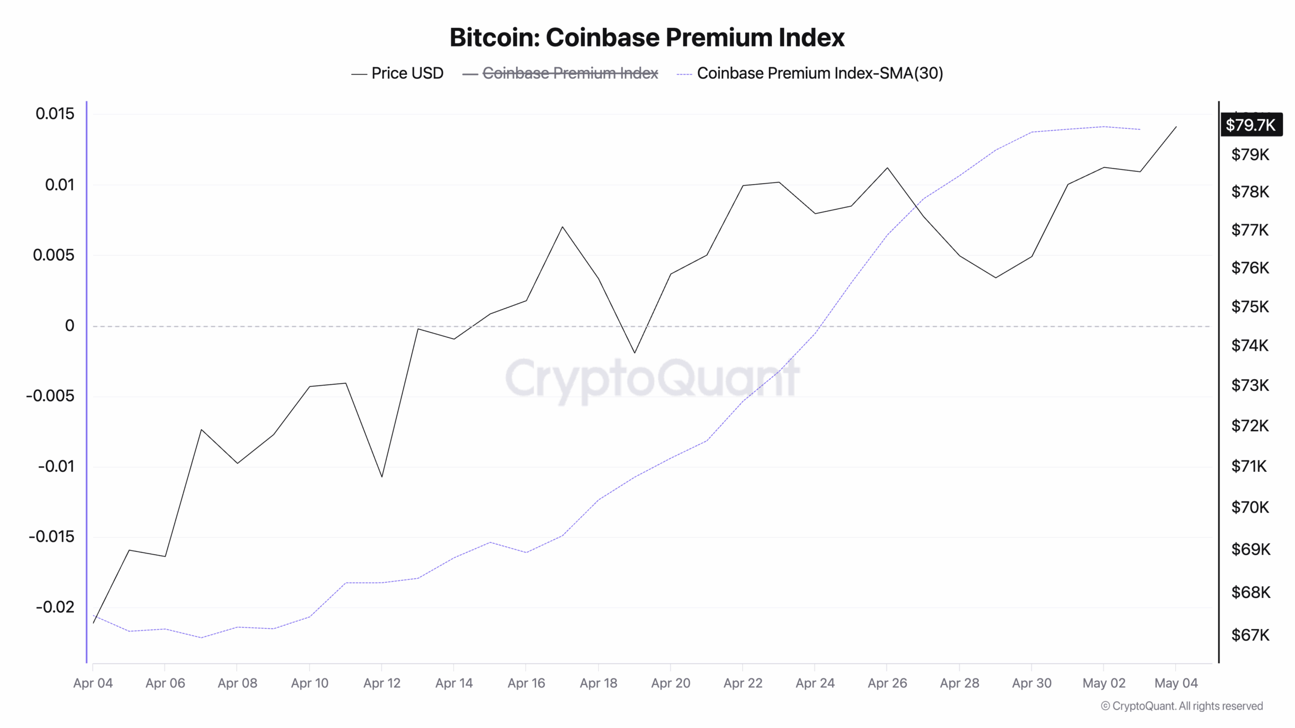 Bitcoin Coinbase Premium Index