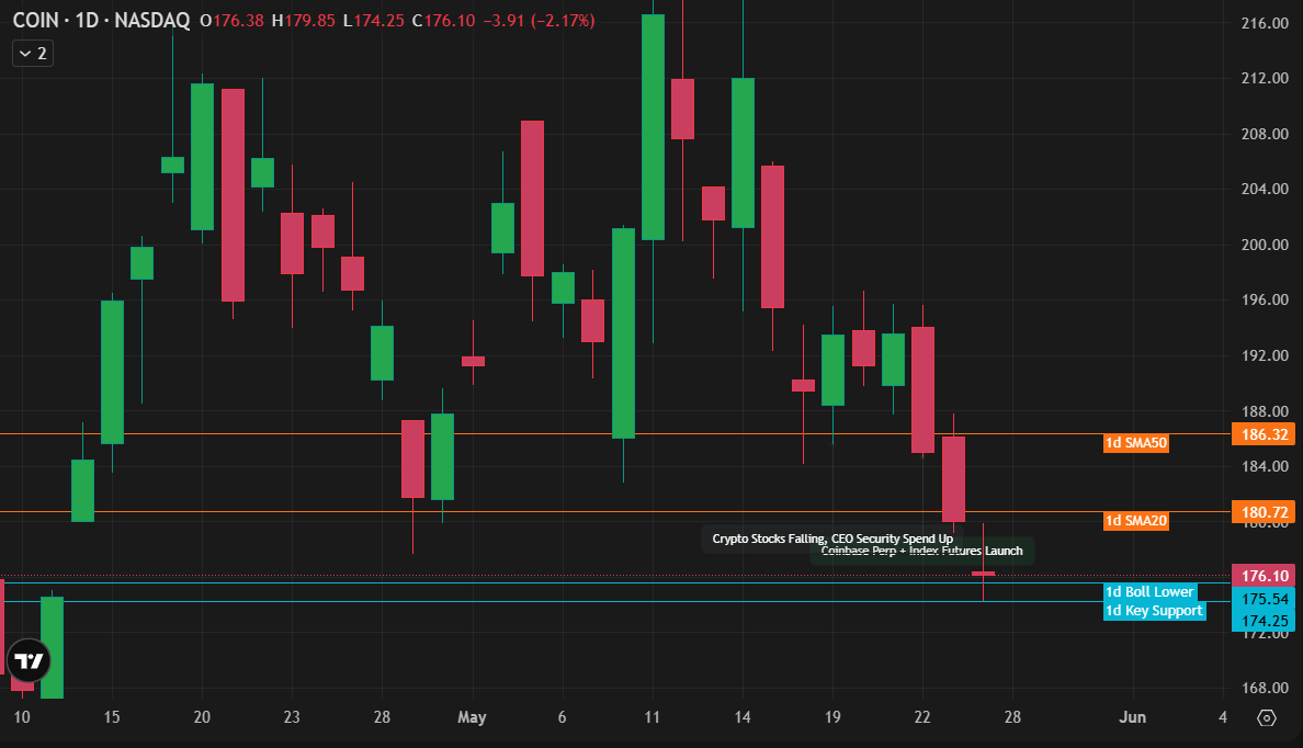 Coinbase (COIN) Price Chart