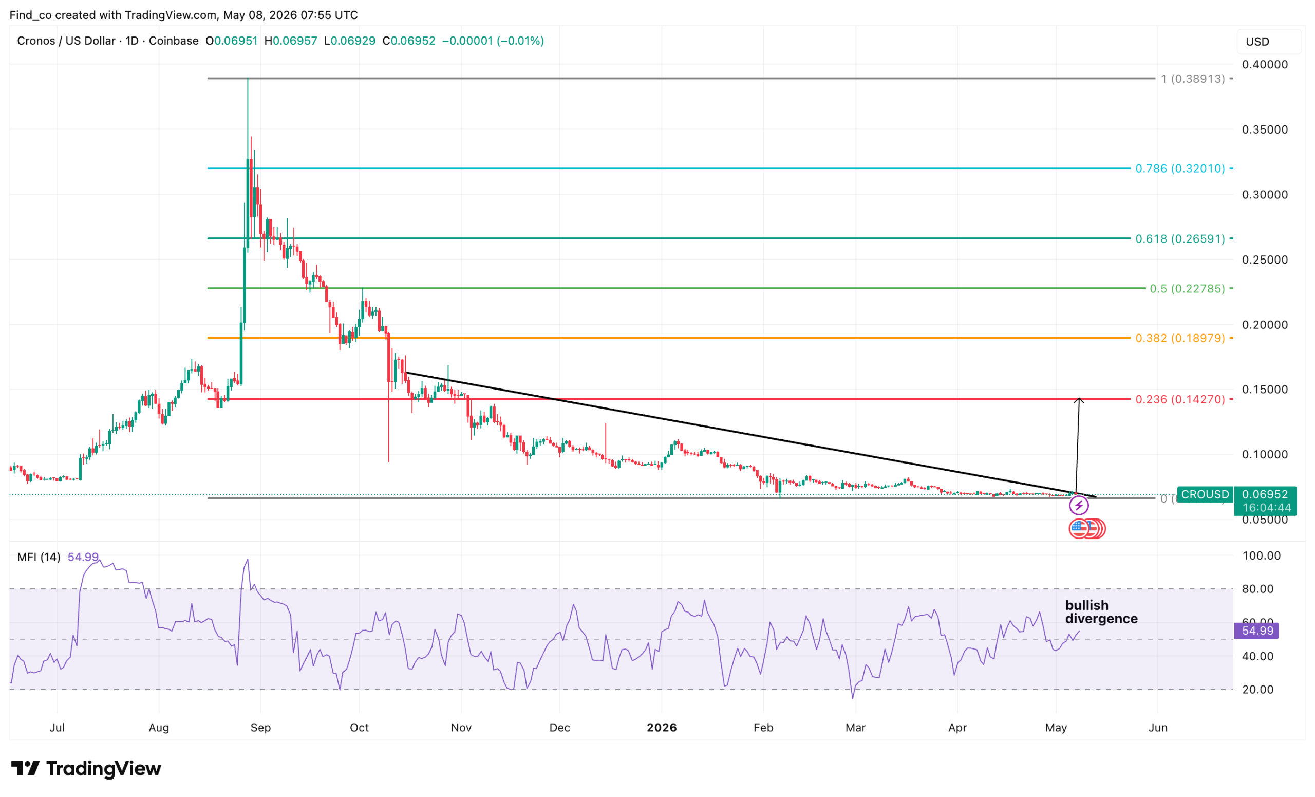 Cronos price analysis